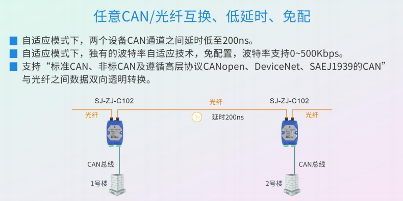SJ-ZJ-C102协议型CAN总线光纤中继器功能