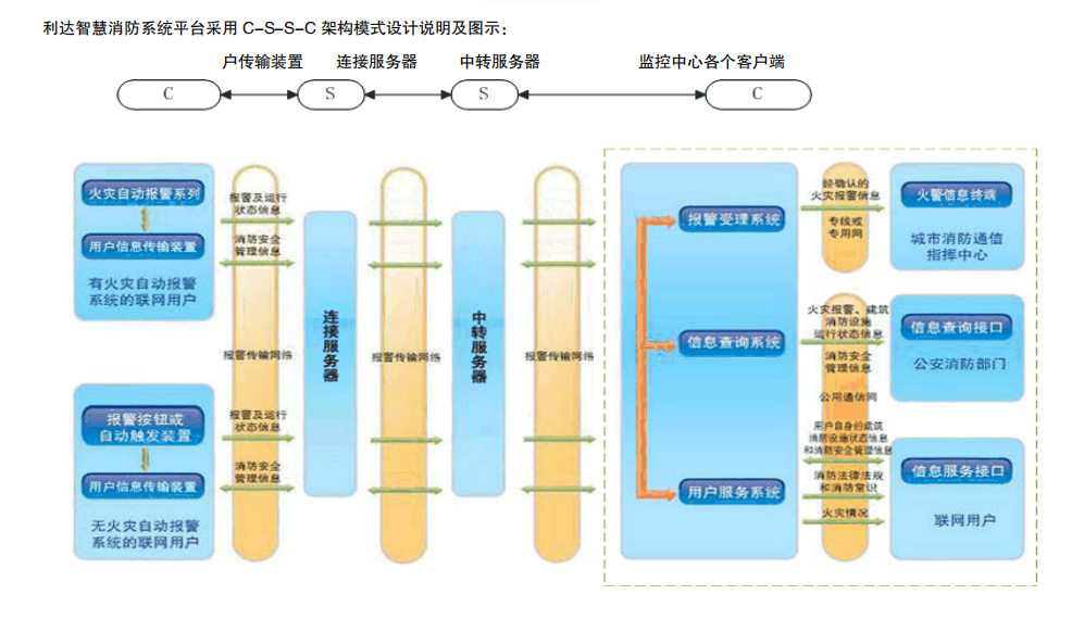 LD－UFPRMS IS利达城市消防远程监控综合信息系统