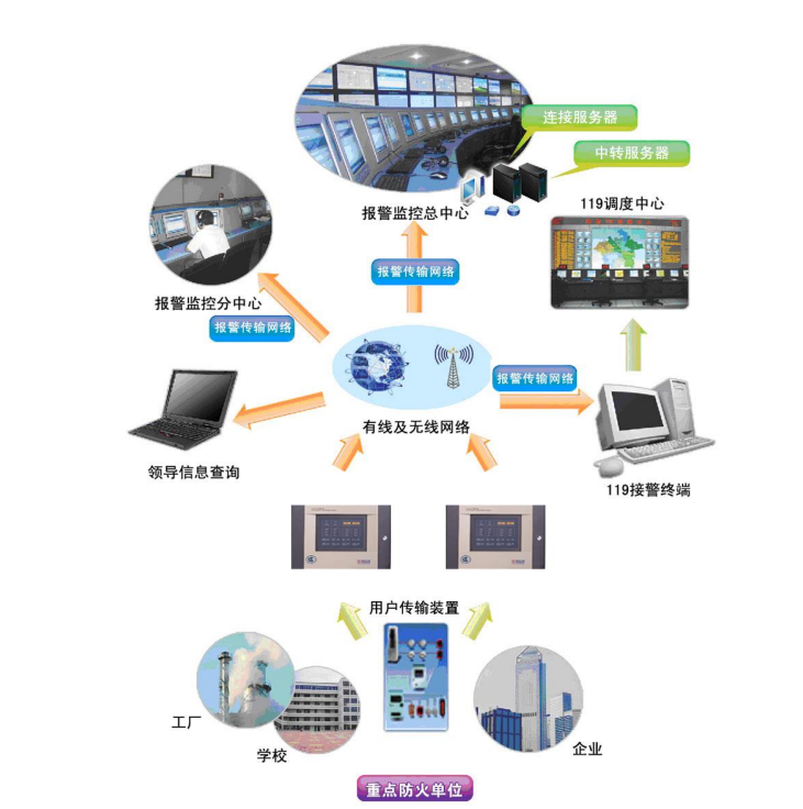 LD－UFPRMS PS利达城市消防远程监控接警受理系统