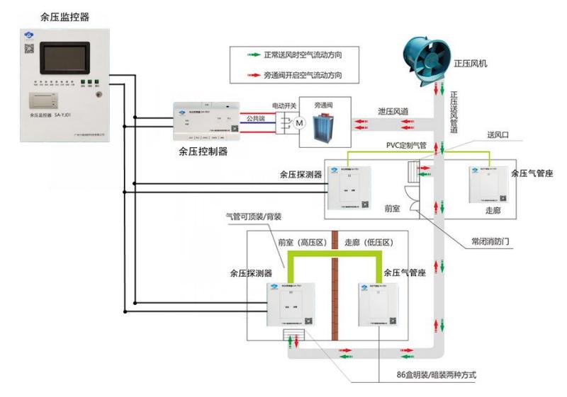 SA-YJ01余压监控器系统图