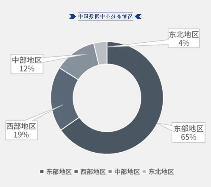 中國數據中心分布情況