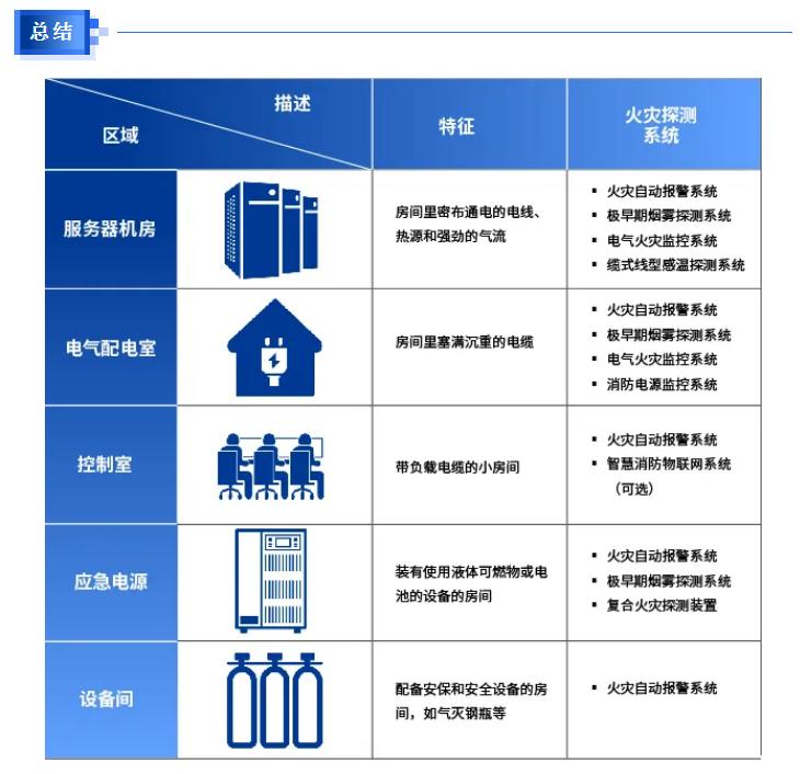 數據中心消防安全解決方案總結