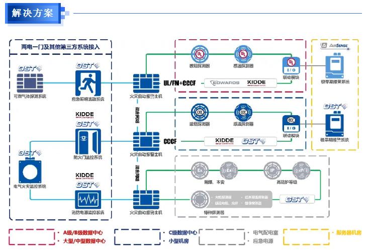 數據中心消防安全解決方案