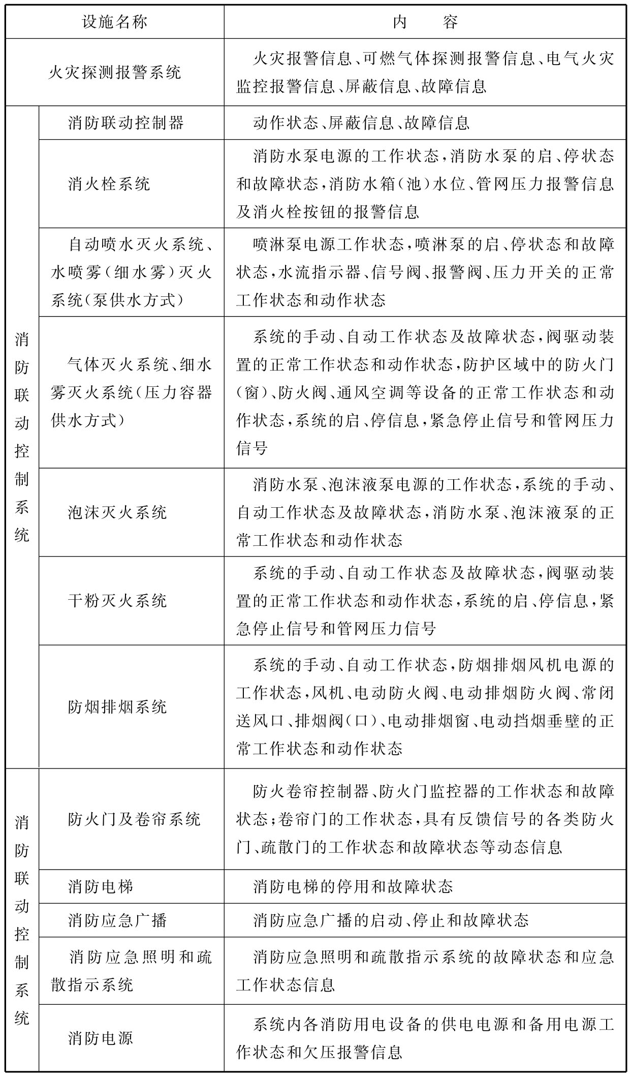 火灾报警、建筑消防设施运行状态信息