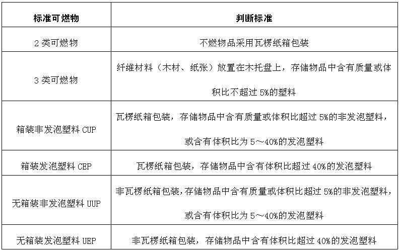国际通用的标准可燃物分类