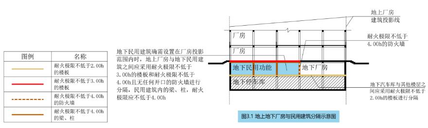 防火分隔要求示意图
