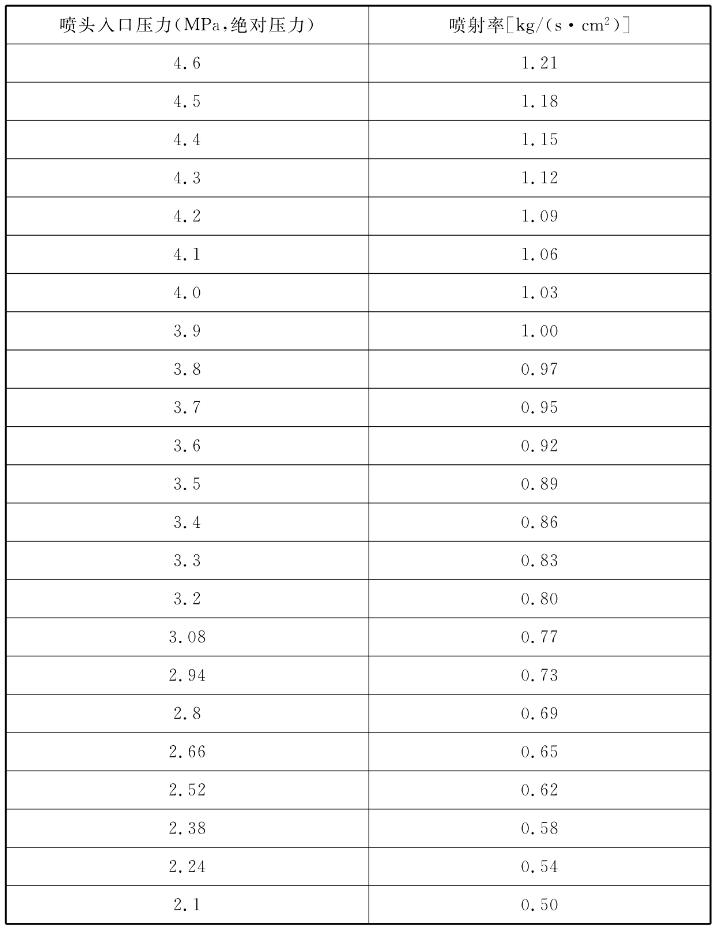 二级充压(20.0MPa)IG541混合气体灭火系统喷头等效孔口单位面积喷射率