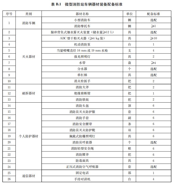 微型消防站车辆器材装备表