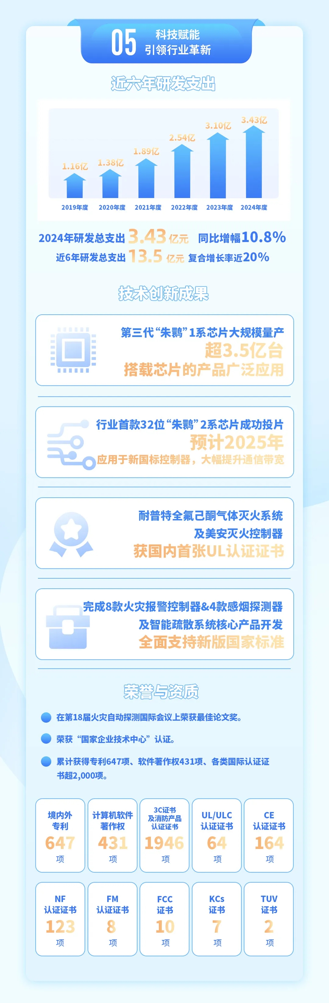 青鸟消防2024年年报