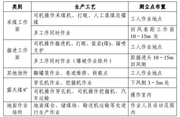 粉尘监测采样点布置