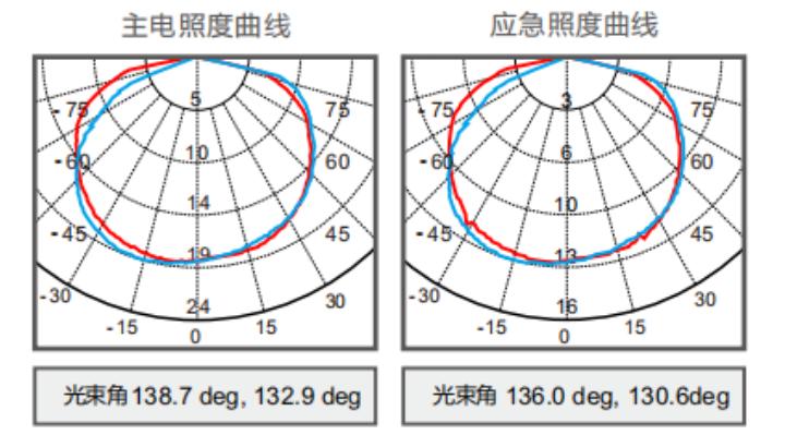 M-ZFZC-E3W6603集中控制型消防应急照明灯具照度曲线图