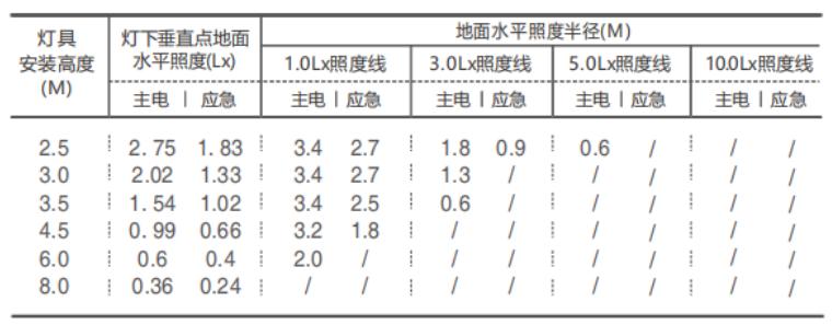 M-ZFZC-E3W6603集中控制型消防应急照明灯具照度曲线图