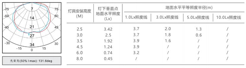 N-ZFJC-E0.5W83130 N-BLJC-1LROE I 0.5WZKH鹰眼复合灯照度曲线图