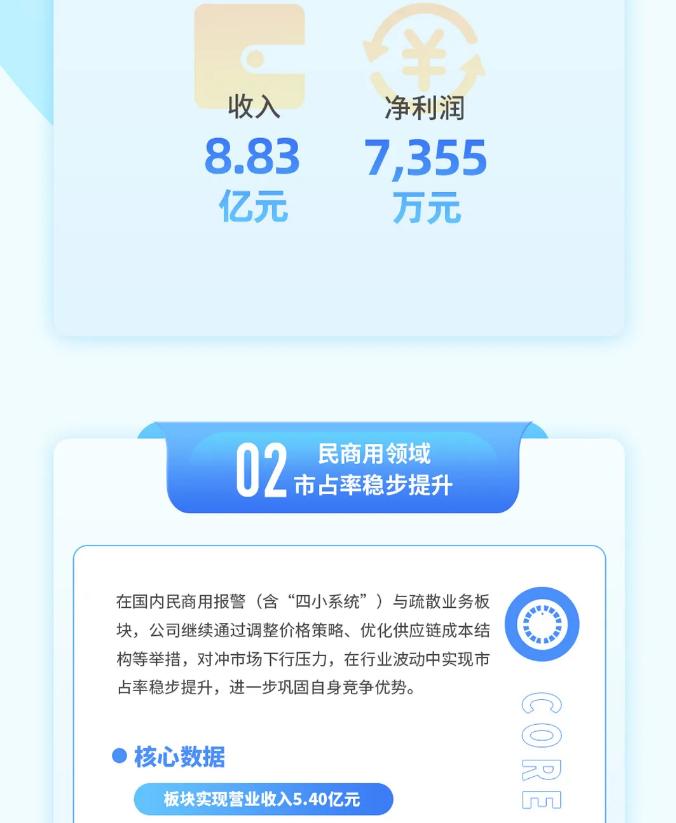 一图读懂青鸟消防2025年一季度报收入及利润