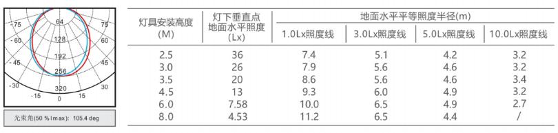 N-ZFJC-E10W8279集中电源集中控制型消防应急照明灯具照度曲线图