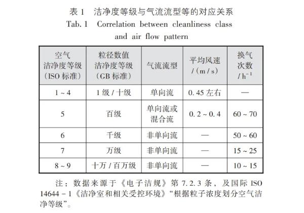 洁净度等于与气流流型等的对应关系