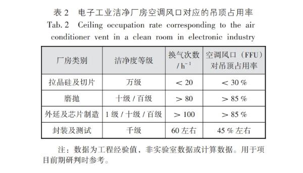 电子工业洁净厂房空调风口对应的吊顶占用率