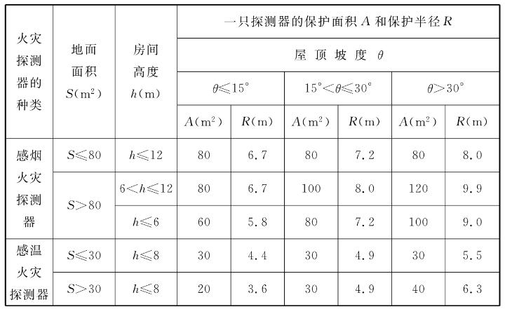 感烟火灾探测器和A1、A2、B型感温火灾探测器的保护面积和保护半径