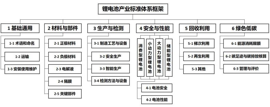 电池产业标准体系框架