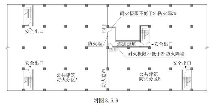 防火分区满足2个安全出口且用防火卷帘分隔