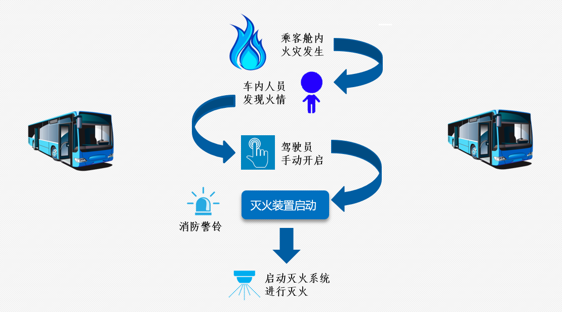 GKM-10-D-50-LG公共客车客舱灭火装置