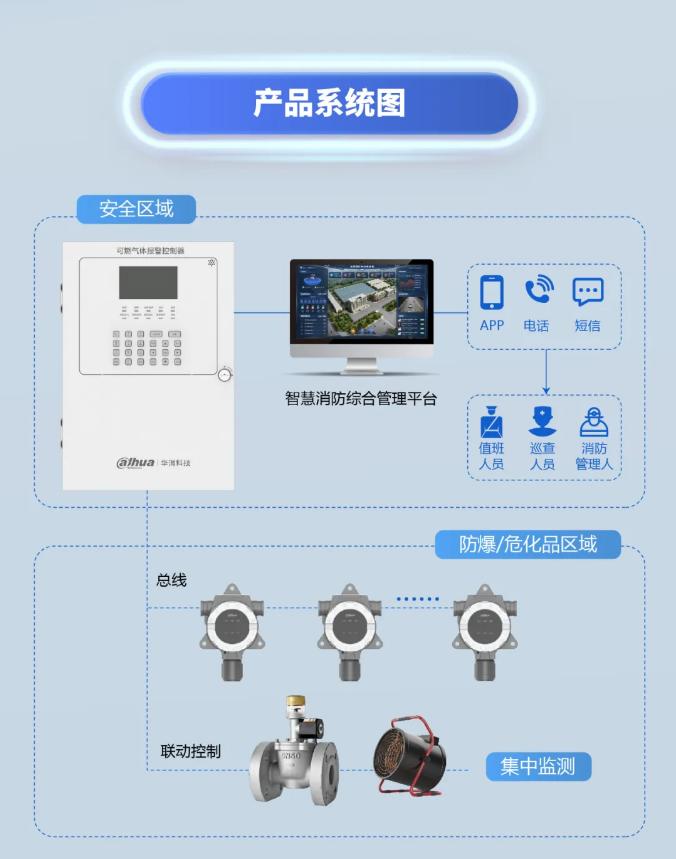 大华消防总线式可燃气体控制器系统图