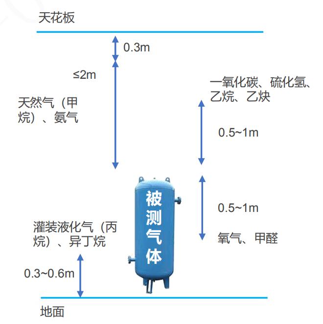 可燃气体探测器安装高度标准