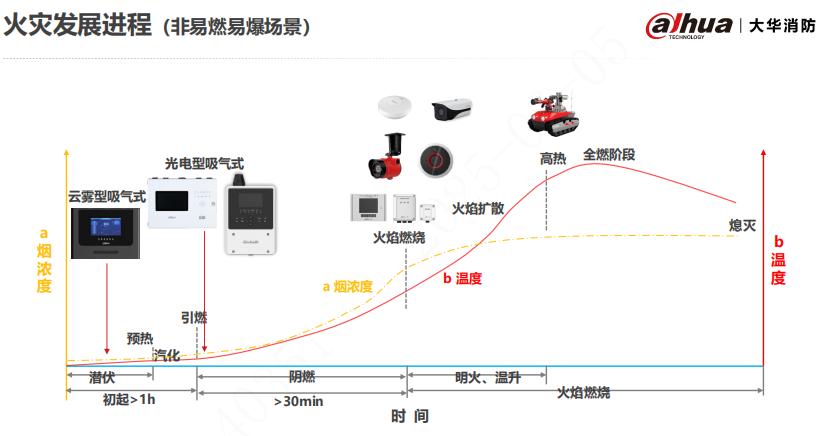 大华消防空气采样探测器型号对比之火灾发展进程图