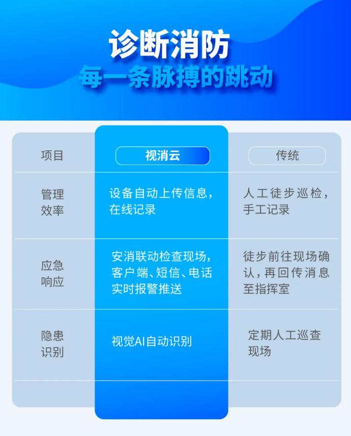 大华消防智慧云平台视消云对比