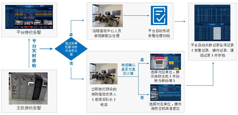 单人值班远程监控中心操作流程