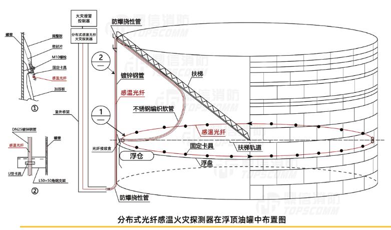 分布式光纤感温火灾探测器在浮顶油罐中的布置图