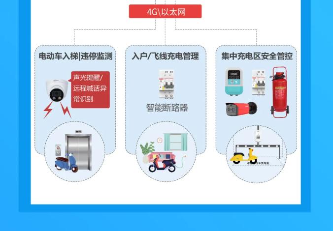 大华消防电动自行车管控解决方案