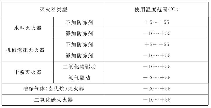 灭火器的使用温度范围