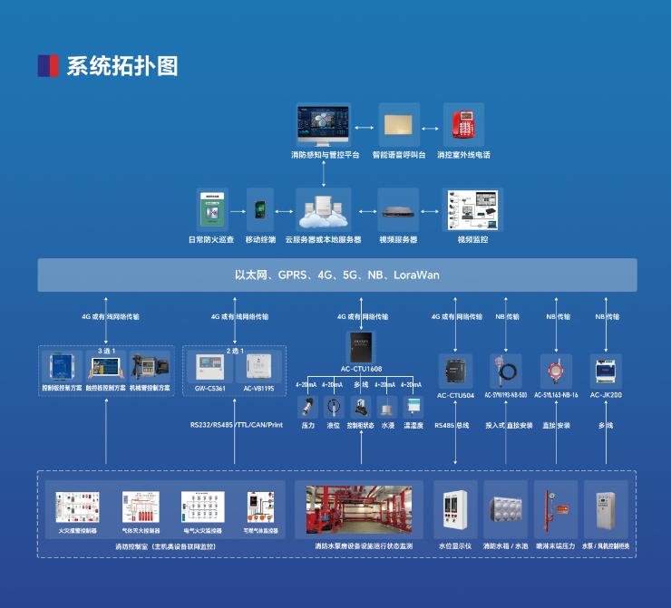 AC-R800消控室值班助手系统拓扑图