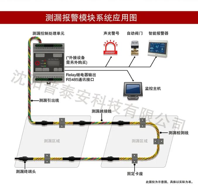 普泰安侧漏报警探测系统应用