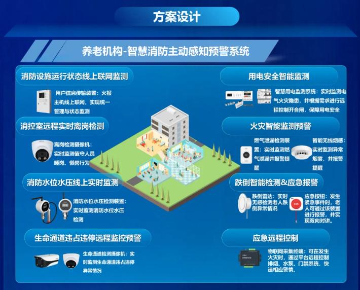大华消防养老机构智慧消防主动监测系统预警解决方案设计