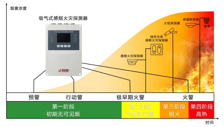 吸气式感烟火灾探测器在火灾发展趋势中的烟雾浓度报警情况