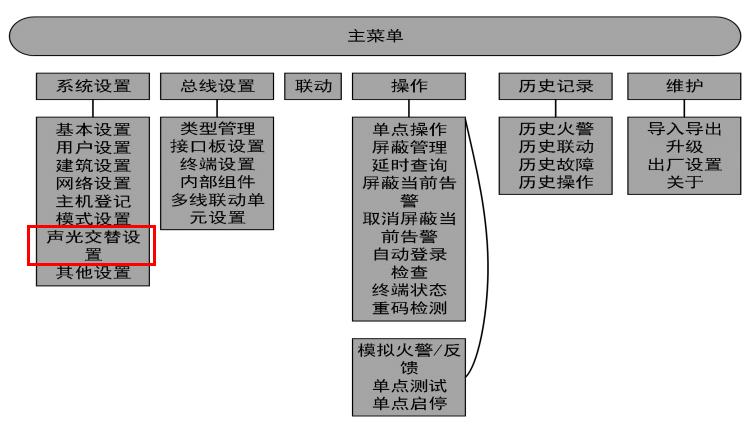 JB-QBL-A8008消防主机菜单详情表