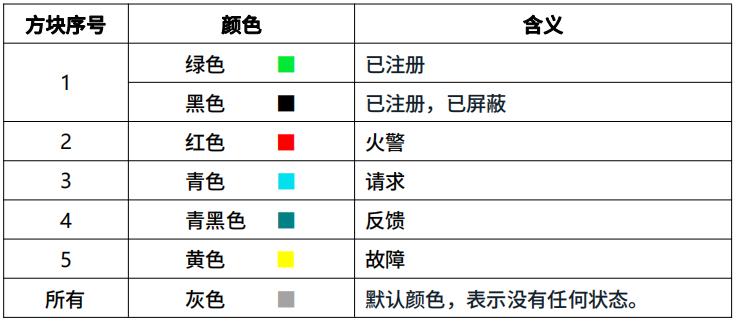 三江消防主机里终端图标上面的各色指示灯代表什么意思