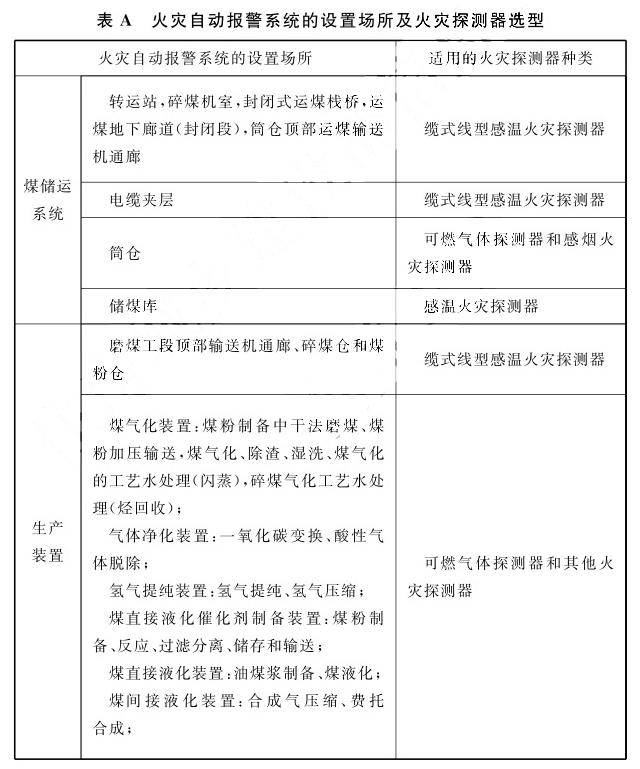 火灾自动报警系统的设置场所及火灾探测器选型
