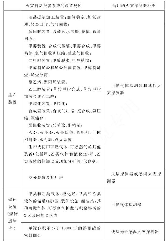 火灾自动报警系统的设置场所及火灾探测器选型
