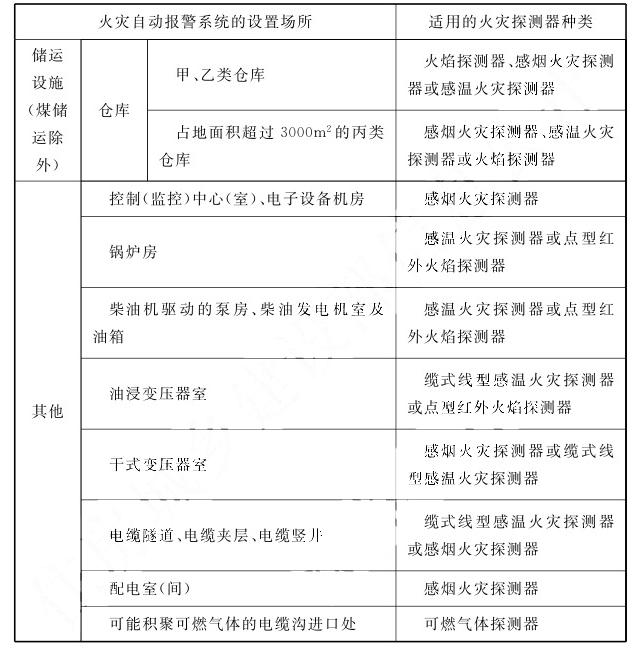 火灾自动报警系统的设置场所及火灾探测器选型