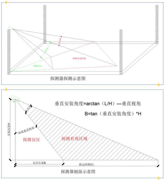 图像型火灾探测系统安装设计要求
