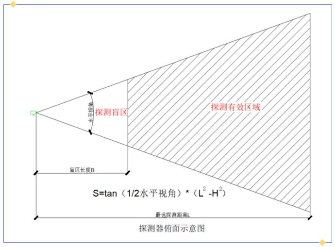 图像型火灾探测系统安装设计要求