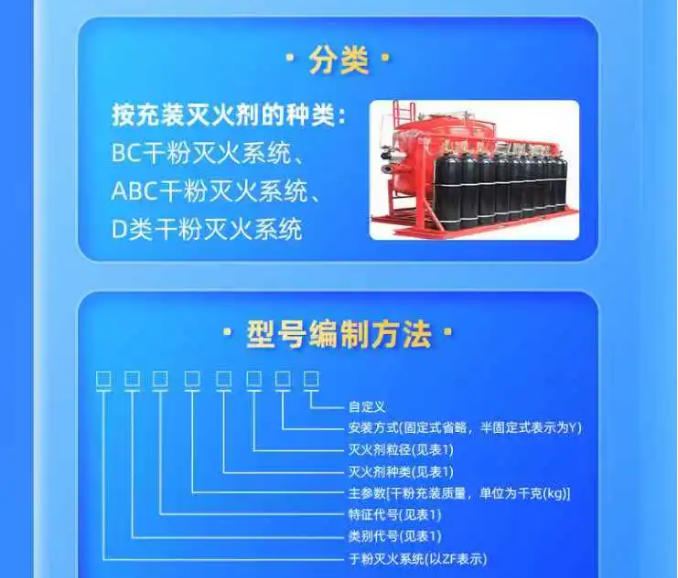 一图读懂GB16668-2025《干粉灭火系统及部件通用技术条件》