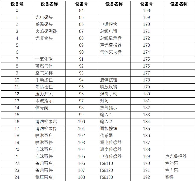 赋安消防设备代码表