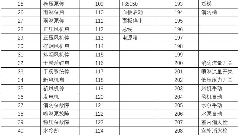 赋安消防设备代码表