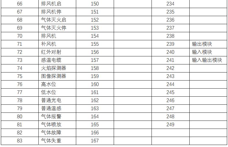 赋安消防设备代码表