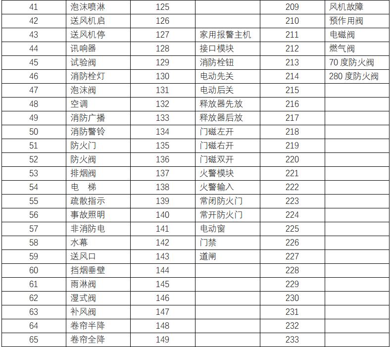 赋安消防设备代码表