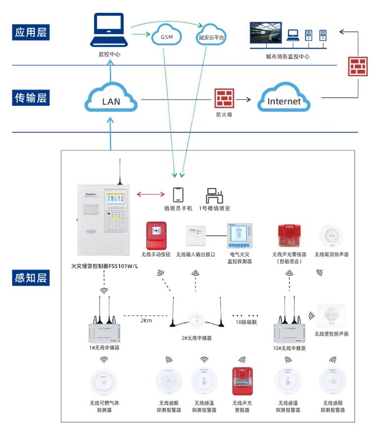 赋安第4代无线火灾报警系统